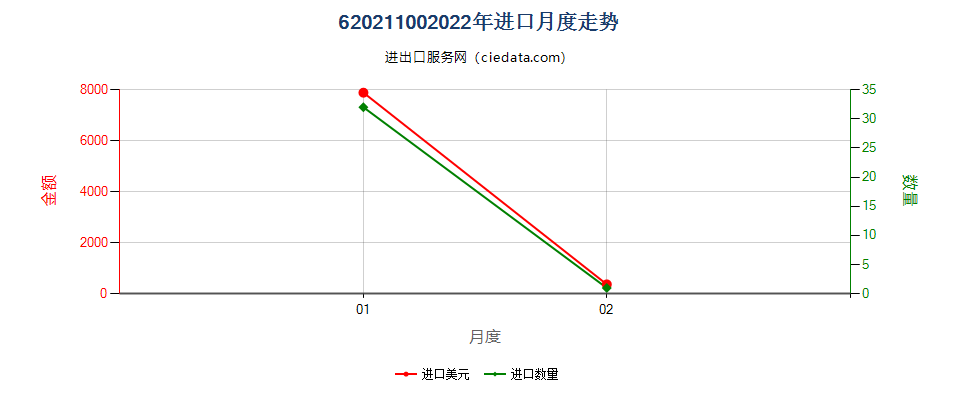 62021100(2022STOP)毛制女式大衣、雨衣、斗蓬及类似品进口2022年月度走势图