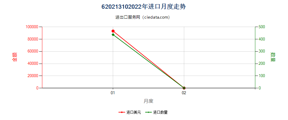 62021310(2022STOP)化纤制女式羽绒大衣进口2022年月度走势图