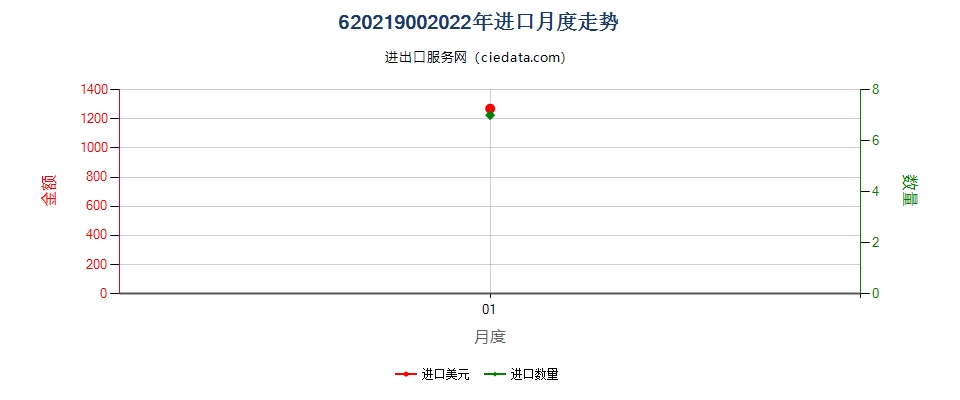 62021900(2022STOP)其他纺织材料制女式大衣、雨衣、斗蓬等进口2022年月度走势图