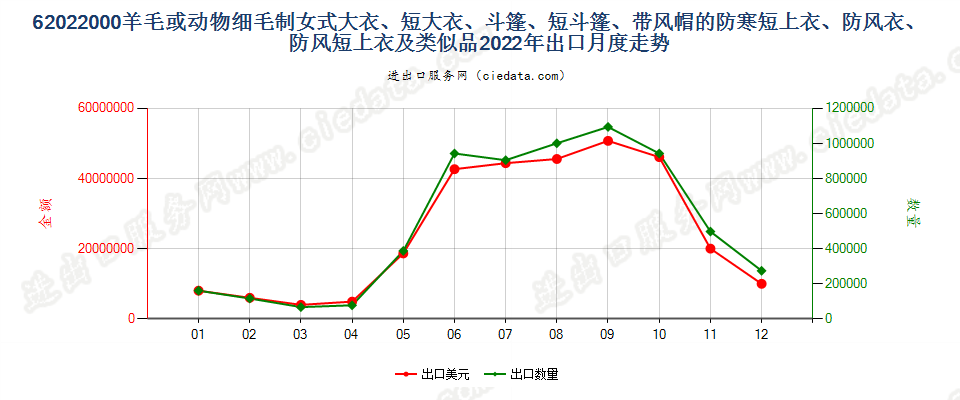 62022000羊毛或动物细毛制女式大衣、短大衣、斗篷、短斗篷、带风帽的防寒短上衣、防风衣、防风短上衣及类似品出口2022年月度走势图