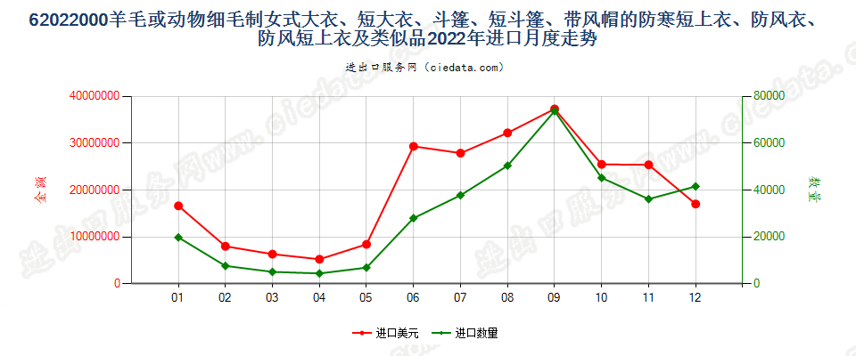 62022000羊毛或动物细毛制女式大衣、短大衣、斗篷、短斗篷、带风帽的防寒短上衣、防风衣、防风短上衣及类似品进口2022年月度走势图