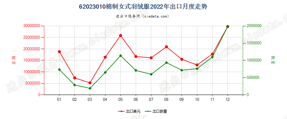 62023010棉制女式羽绒服出口2022年月度走势图