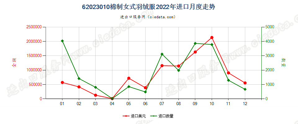 62023010棉制女式羽绒服进口2022年月度走势图