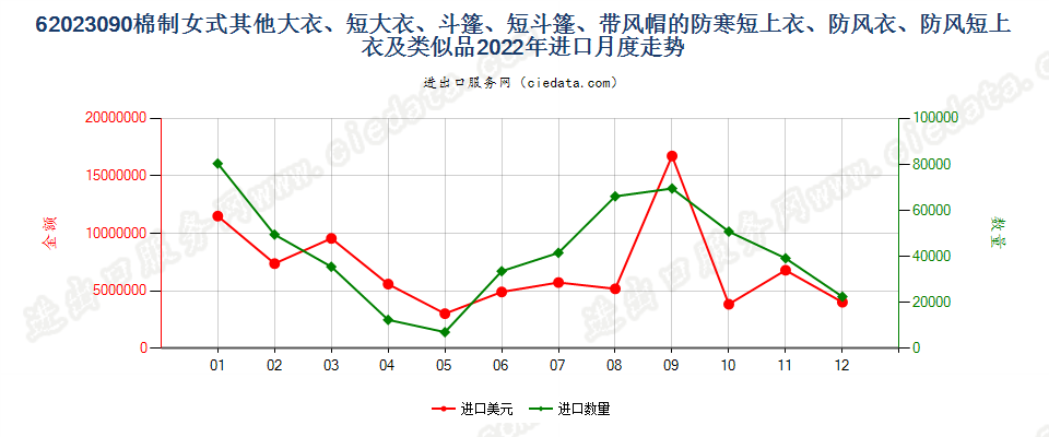 62023090棉制女式其他大衣、短大衣、斗篷、短斗篷、带风帽的防寒短上衣、防风衣、防风短上衣及类似品进口2022年月度走势图