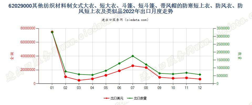 62029000其他纺织材料制女式大衣、短大衣、斗篷、短斗篷、带风帽的防寒短上衣、防风衣、防风短上衣及类似品出口2022年月度走势图