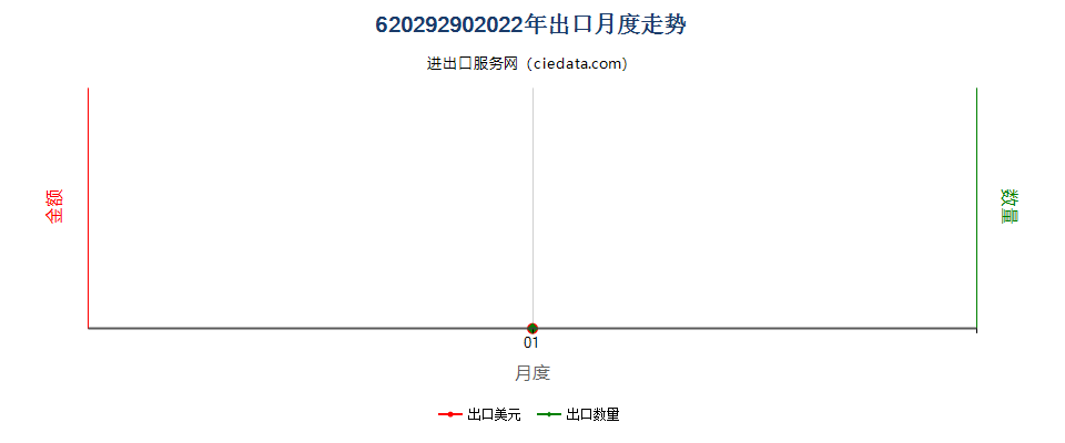 62029290(2022STOP)未列名棉制女式带风帽防寒短上衣、防风衣等出口2022年月度走势图