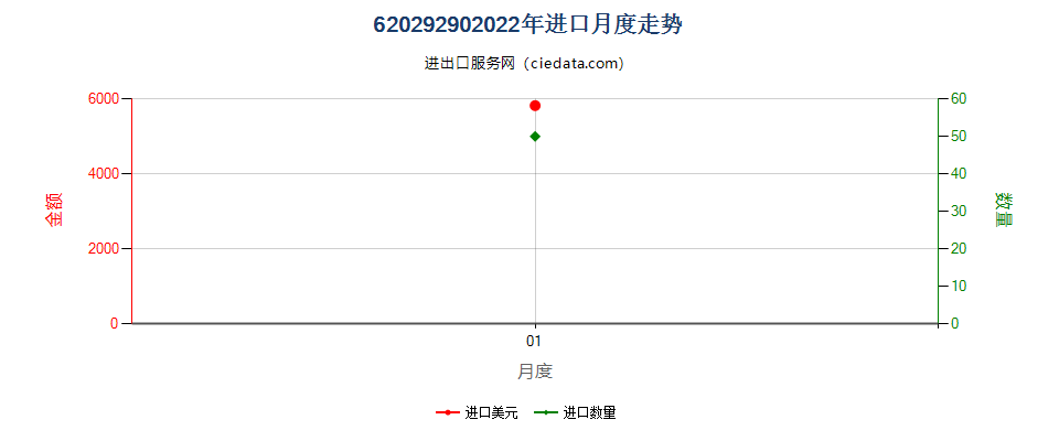 62029290(2022STOP)未列名棉制女式带风帽防寒短上衣、防风衣等进口2022年月度走势图