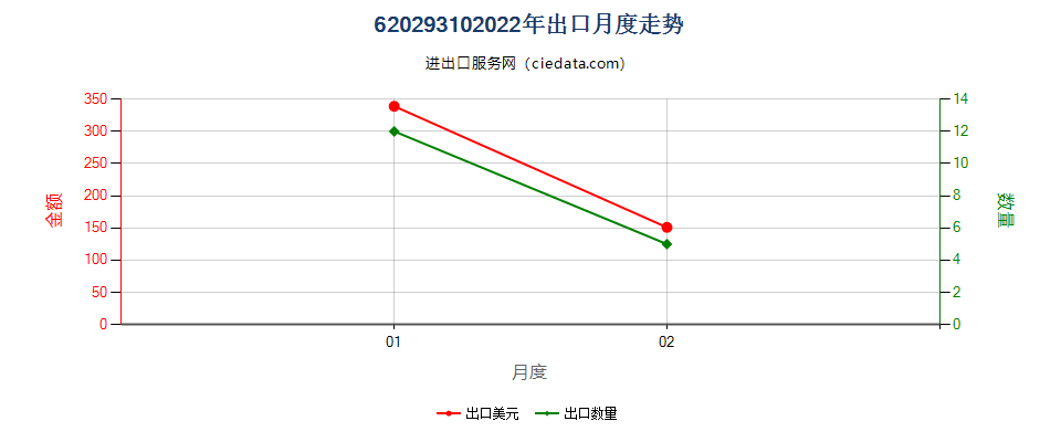 62029310(2022STOP)化纤制女式羽绒短上衣出口2022年月度走势图