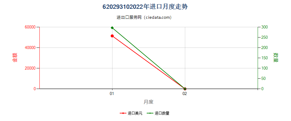 62029310(2022STOP)化纤制女式羽绒短上衣进口2022年月度走势图