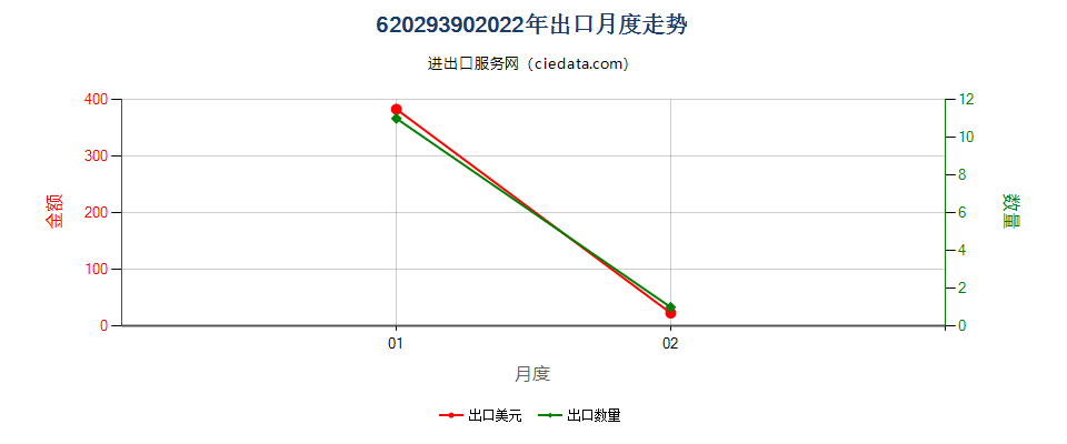 62029390(2022STOP)未列名化纤女式带风帽防寒短上衣、防风衣等出口2022年月度走势图