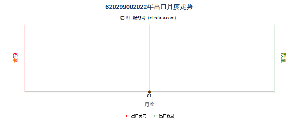 62029900(2022STOP)其他材料女式带风帽防寒短上衣、防风衣等出口2022年月度走势图