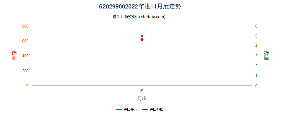 62029900(2022STOP)其他材料女式带风帽防寒短上衣、防风衣等进口2022年月度走势图