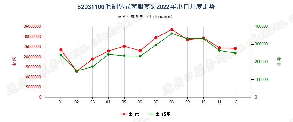 62031100毛制男式西服套装出口2022年月度走势图