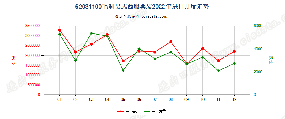 62031100毛制男式西服套装进口2022年月度走势图