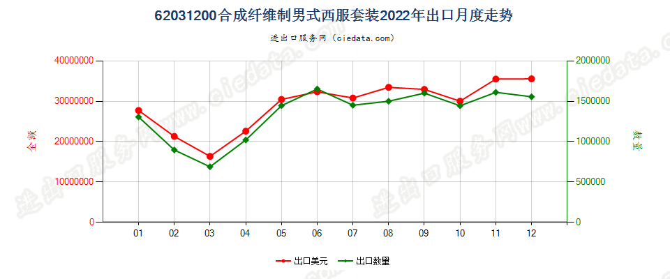 62031200合成纤维制男式西服套装出口2022年月度走势图