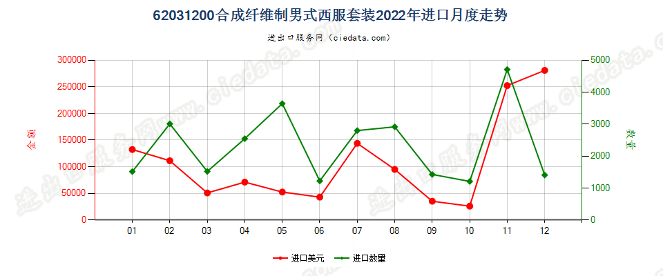 62031200合成纤维制男式西服套装进口2022年月度走势图