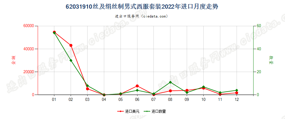 62031910丝及绢丝制男式西服套装进口2022年月度走势图