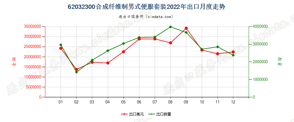 62032300合成纤维制男式便服套装出口2022年月度走势图