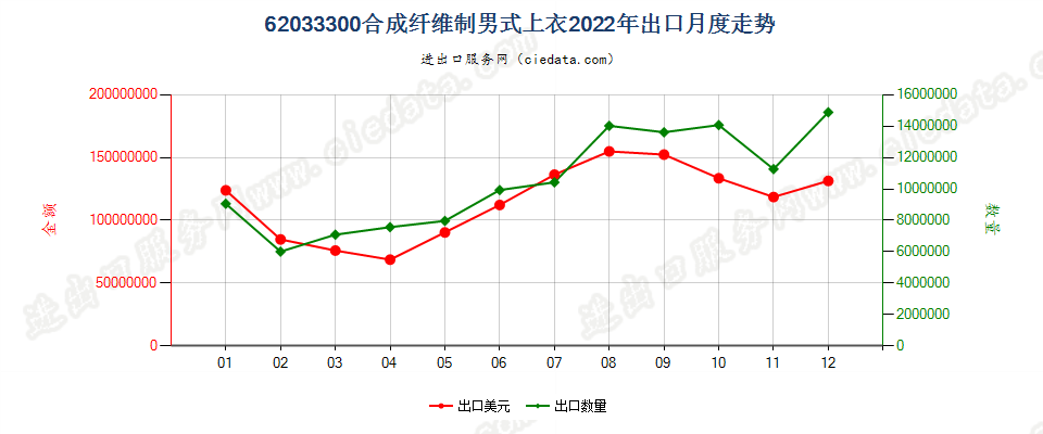 62033300合成纤维制男式上衣出口2022年月度走势图