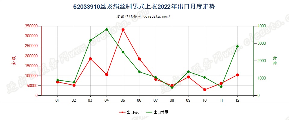 62033910丝及绢丝制男式上衣出口2022年月度走势图