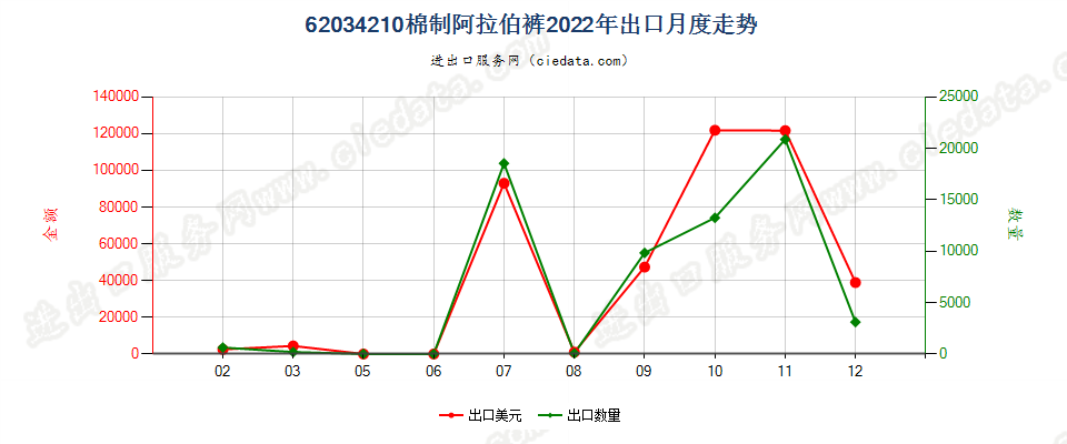 62034210棉制阿拉伯裤出口2022年月度走势图