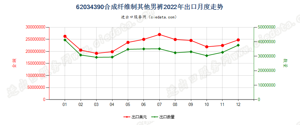 62034390合成纤维制其他男裤出口2022年月度走势图