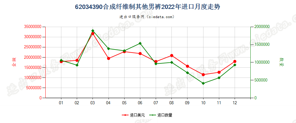 62034390合成纤维制其他男裤进口2022年月度走势图