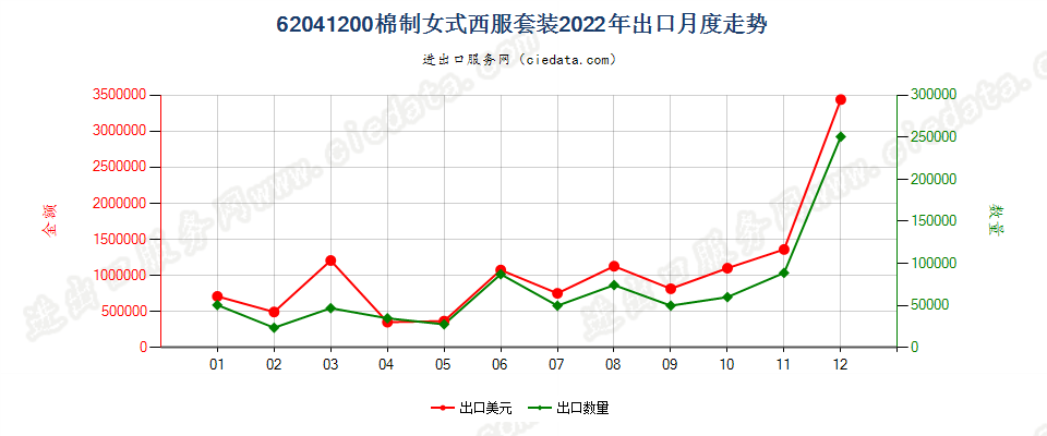 62041200棉制女式西服套装出口2022年月度走势图