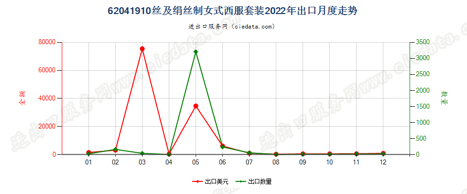 62041910丝及绢丝制女式西服套装出口2022年月度走势图