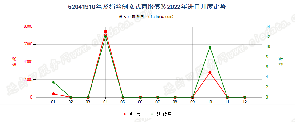 62041910丝及绢丝制女式西服套装进口2022年月度走势图