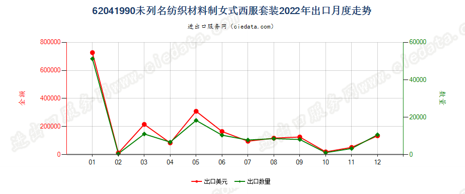 62041990未列名纺织材料制女式西服套装出口2022年月度走势图