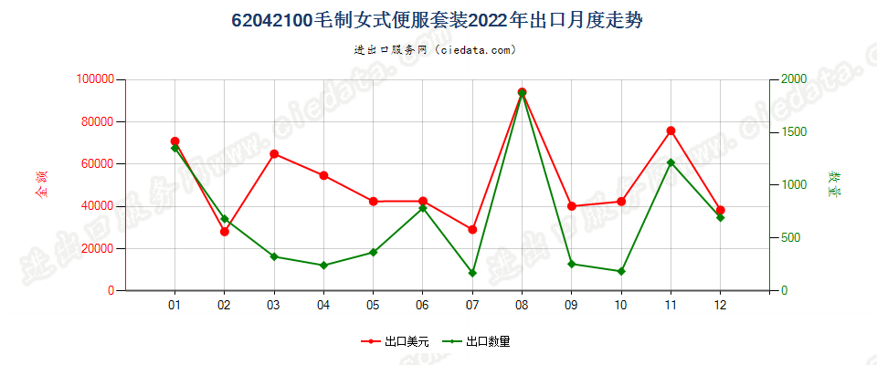 62042100毛制女式便服套装出口2022年月度走势图