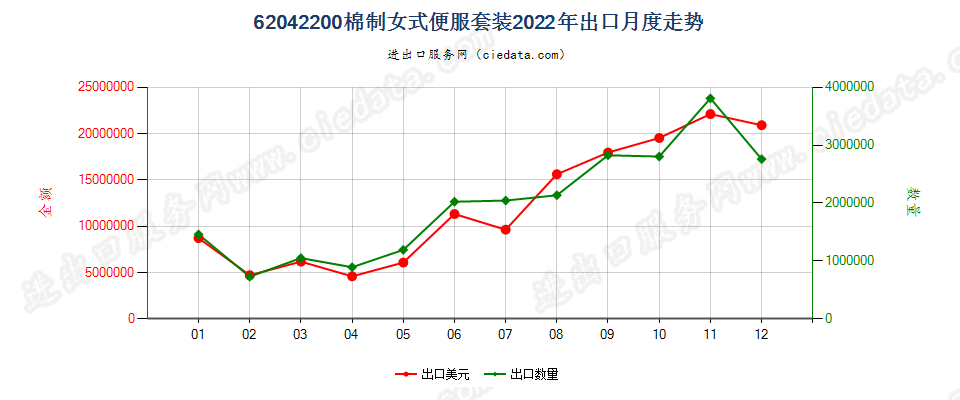 62042200棉制女式便服套装出口2022年月度走势图