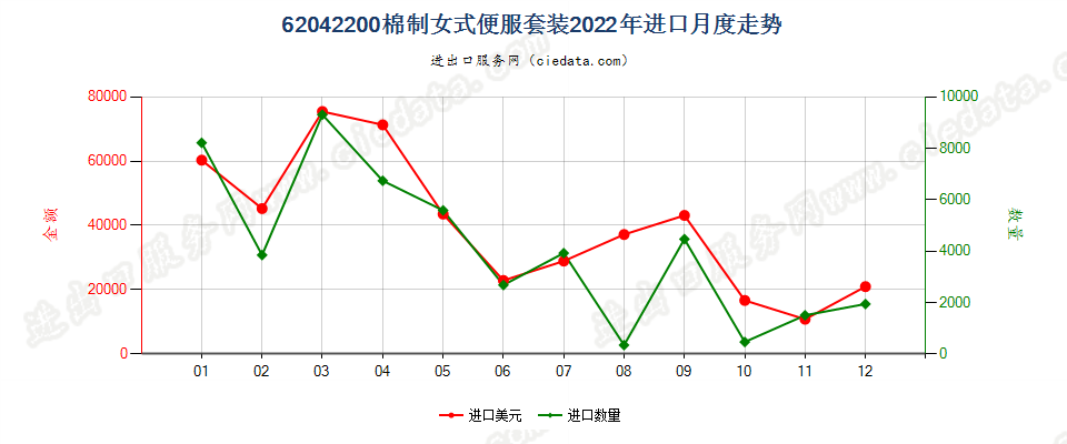 62042200棉制女式便服套装进口2022年月度走势图