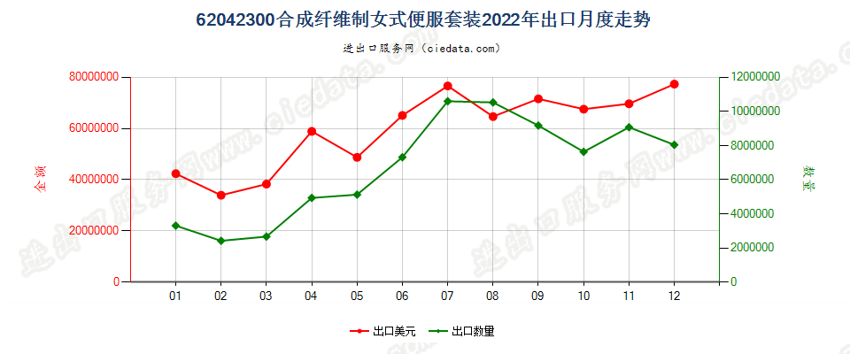 62042300合成纤维制女式便服套装出口2022年月度走势图