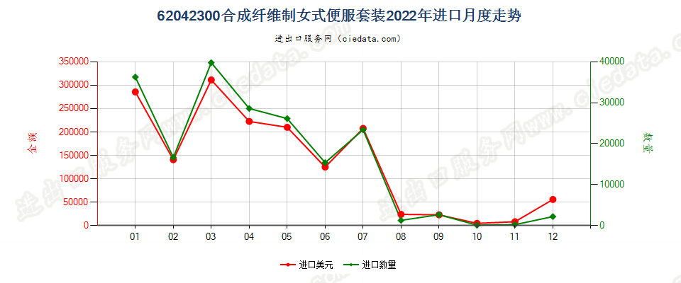 62042300合成纤维制女式便服套装进口2022年月度走势图