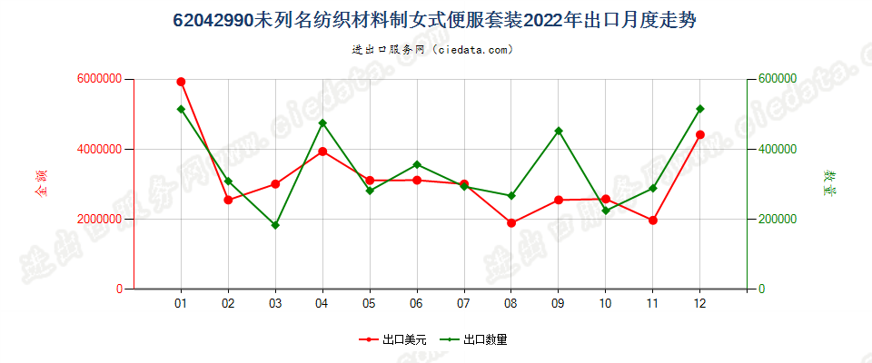 62042990未列名纺织材料制女式便服套装出口2022年月度走势图