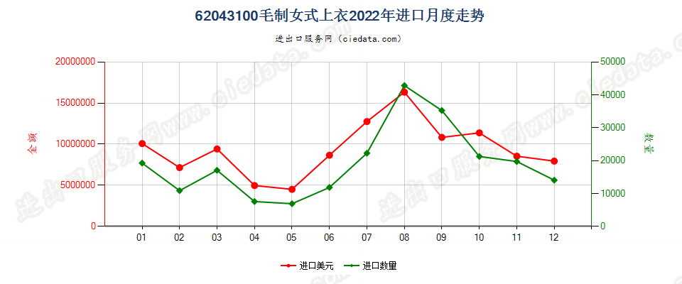 62043100毛制女式上衣进口2022年月度走势图