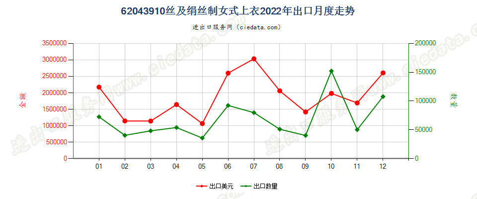 62043910丝及绢丝制女式上衣出口2022年月度走势图