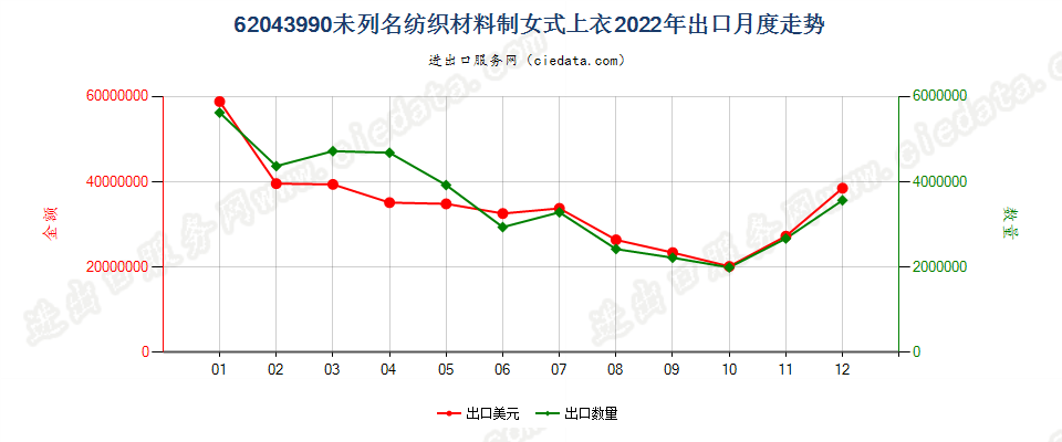 62043990未列名纺织材料制女式上衣出口2022年月度走势图