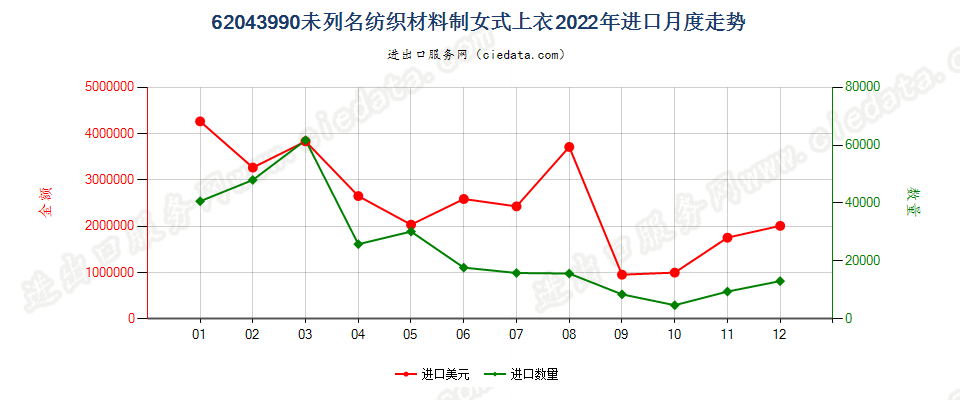 62043990未列名纺织材料制女式上衣进口2022年月度走势图