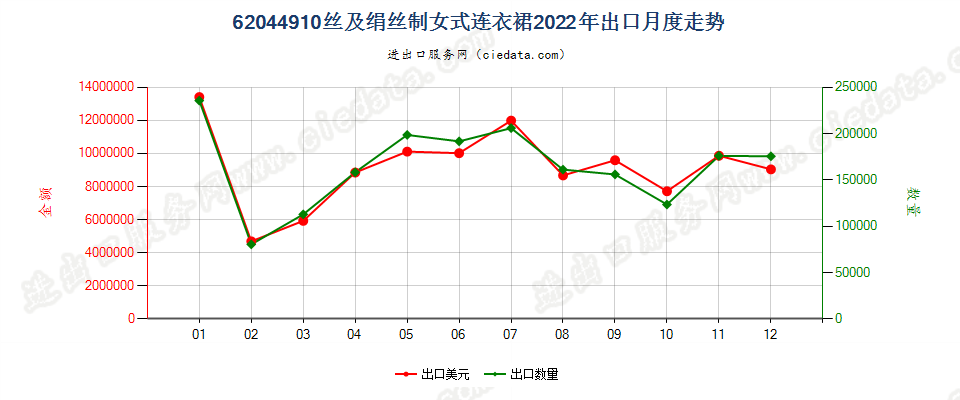 62044910丝及绢丝制女式连衣裙出口2022年月度走势图