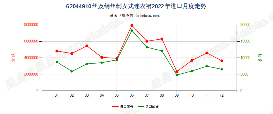 62044910丝及绢丝制女式连衣裙进口2022年月度走势图