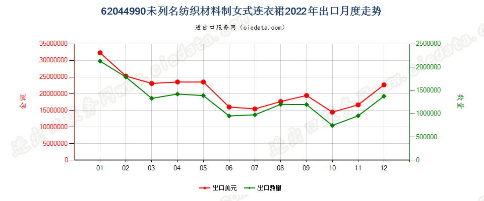 62044990未列名纺织材料制女式连衣裙出口2022年月度走势图