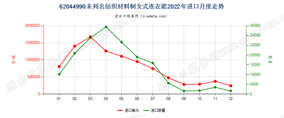 62044990未列名纺织材料制女式连衣裙进口2022年月度走势图