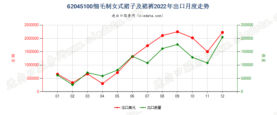 62045100细毛制女式裙子及裙裤出口2022年月度走势图