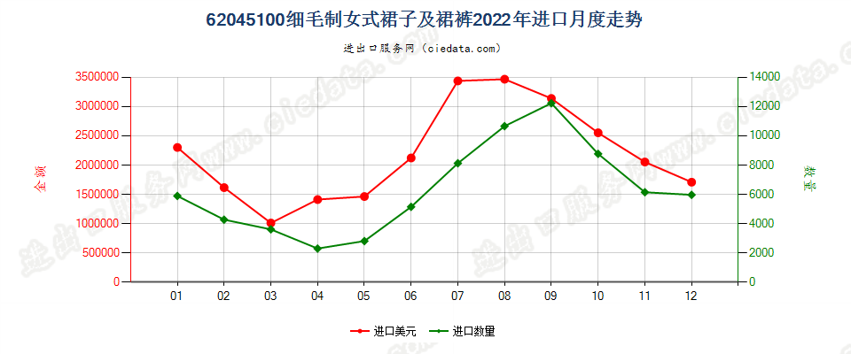 62045100细毛制女式裙子及裙裤进口2022年月度走势图