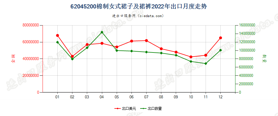 62045200棉制女式裙子及裙裤出口2022年月度走势图