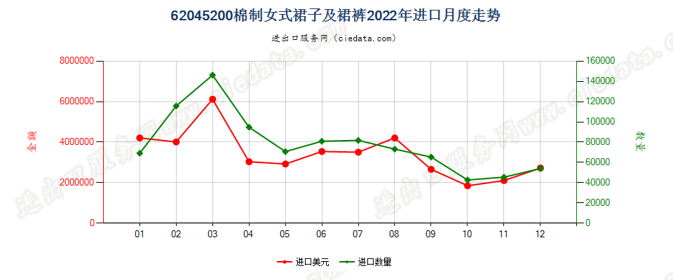 62045200棉制女式裙子及裙裤进口2022年月度走势图