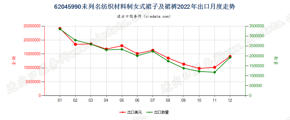 62045990未列名纺织材料制女式裙子及裙裤出口2022年月度走势图